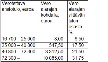 Таблица Tuloveroasteikko 2016 с сайта laskuri.fi